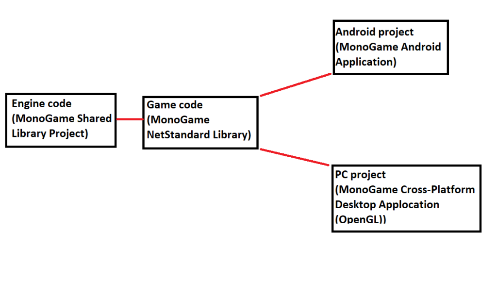 Archive] Project setup for cross-platform game development in MonoGame  -Lajbert